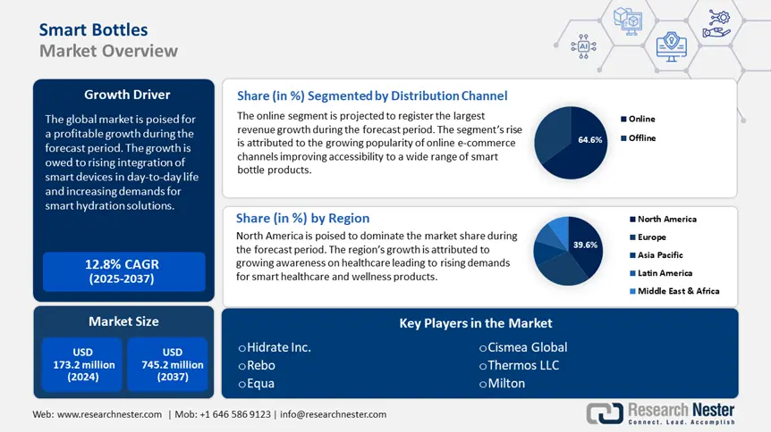 Smart Bottles Market overview